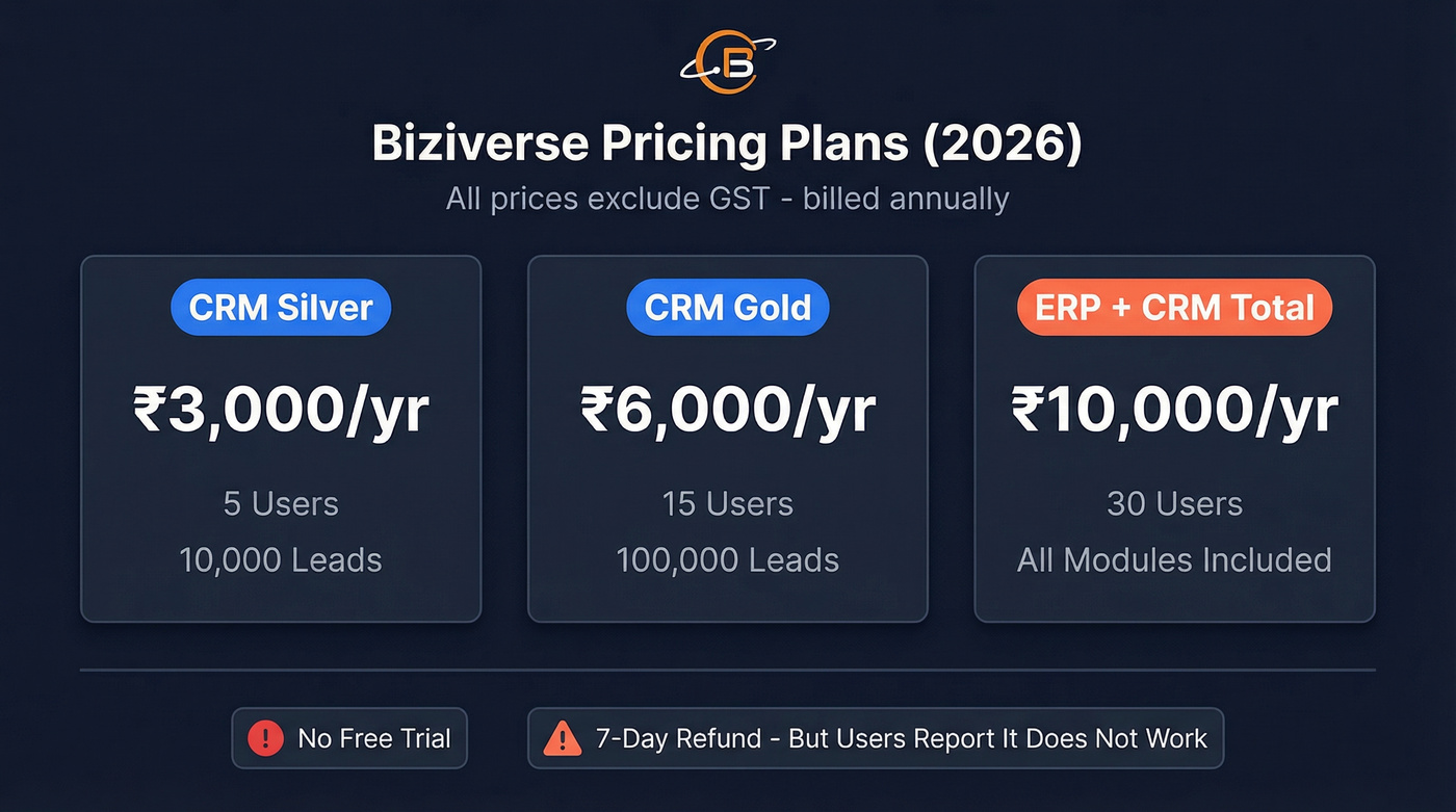 Biziverse pricing tiers breakdown with features and limits