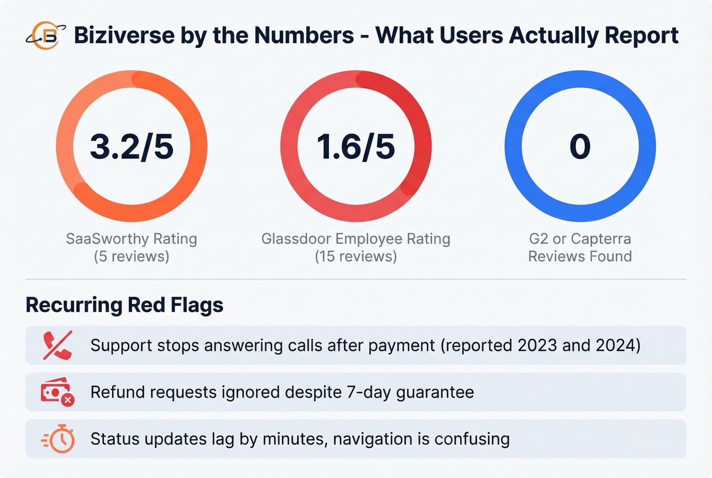Biziverse real user review ratings and red flags summary