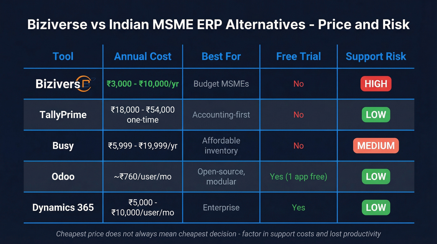 Biziverse vs competitors pricing and risk comparison chart