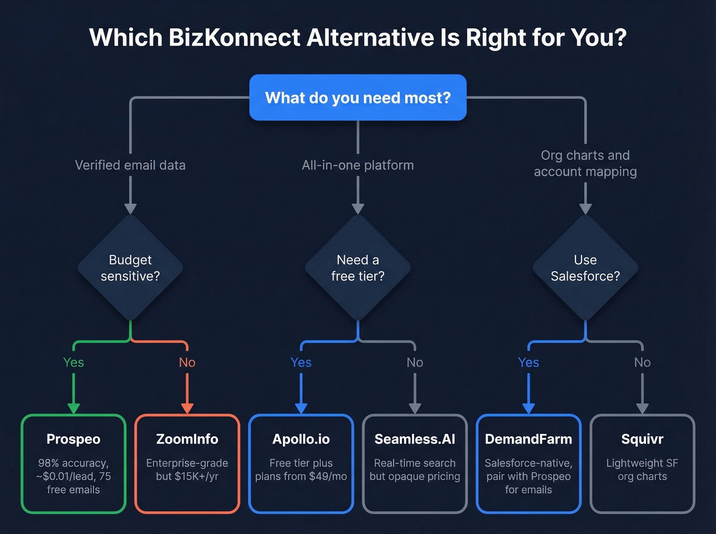 Decision tree to pick the right BizKonnect alternative