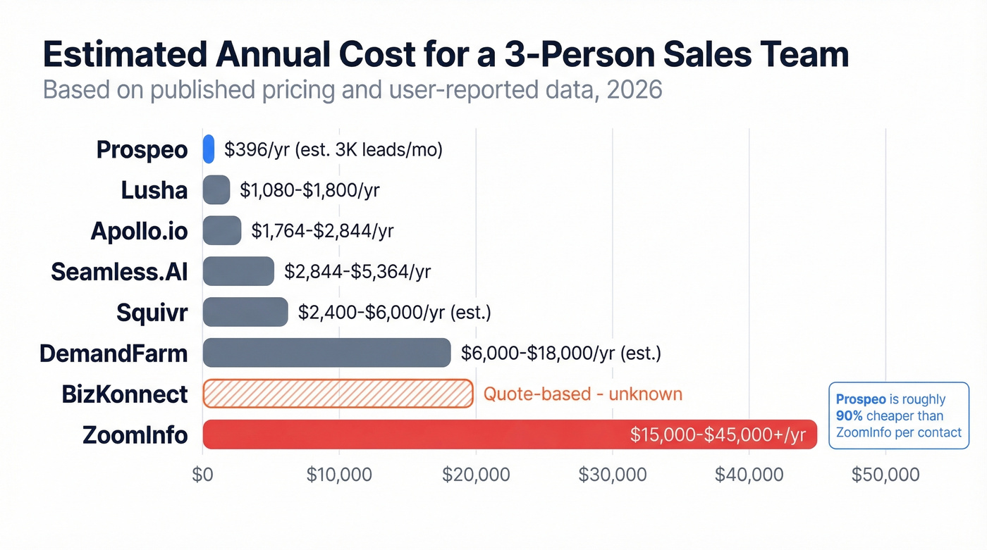 Annual cost comparison bar chart for all BizKonnect alternatives