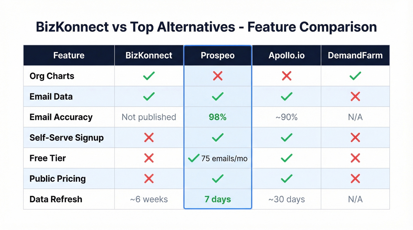 Feature comparison matrix of BizKonnect vs top alternatives