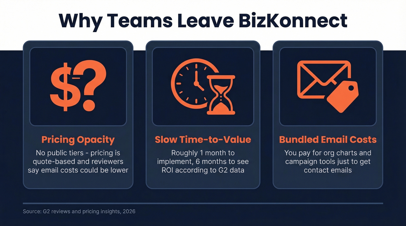 Three key pain points driving teams away from BizKonnect