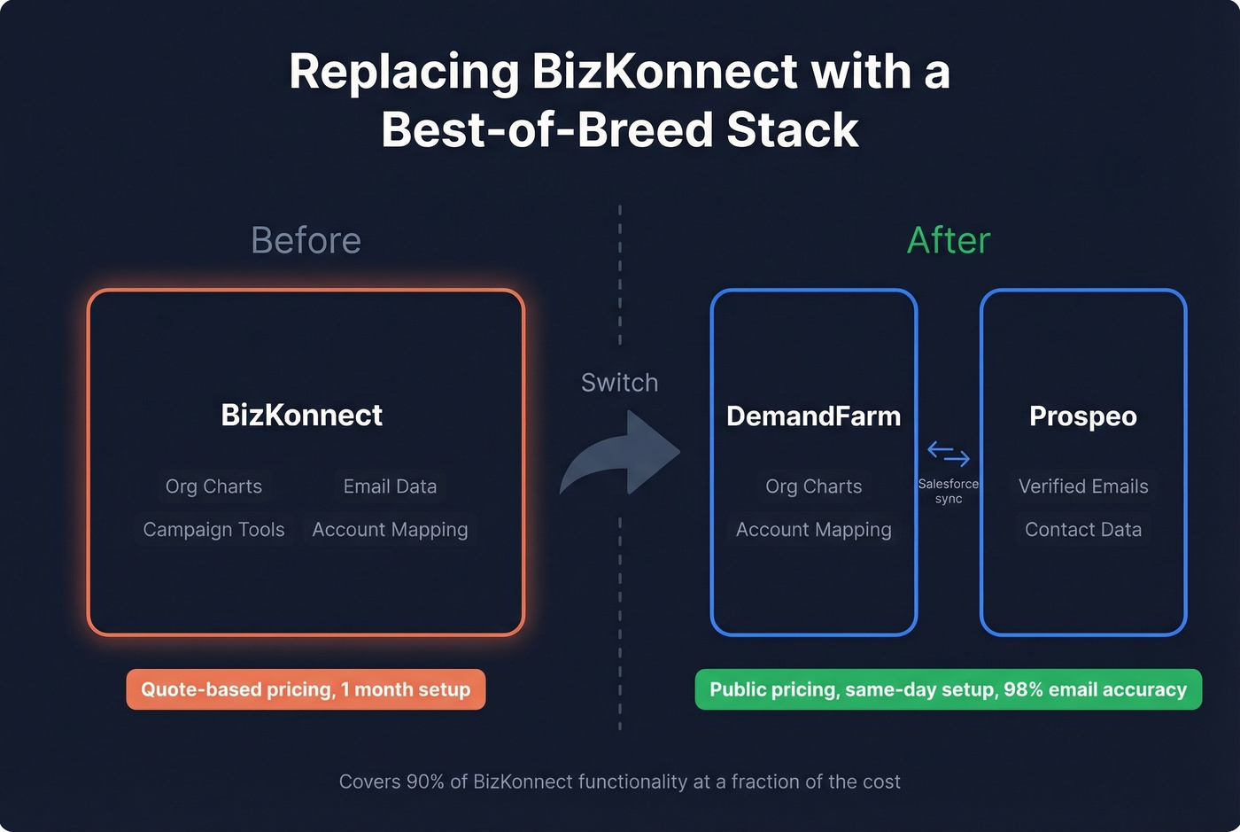 Diagram showing DemandFarm plus Prospeo replacing BizKonnect