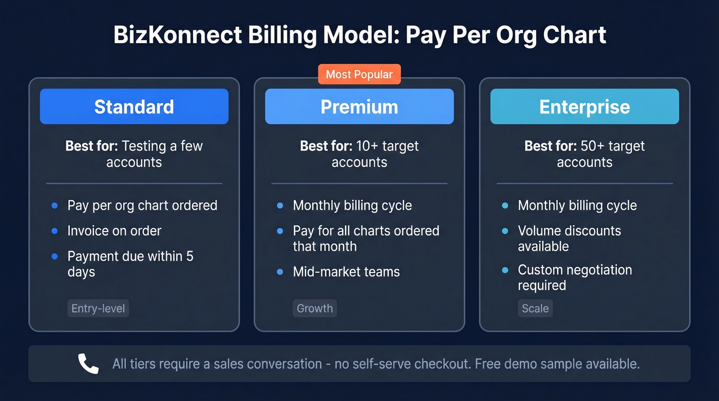 BizKonnect three-tier billing model breakdown