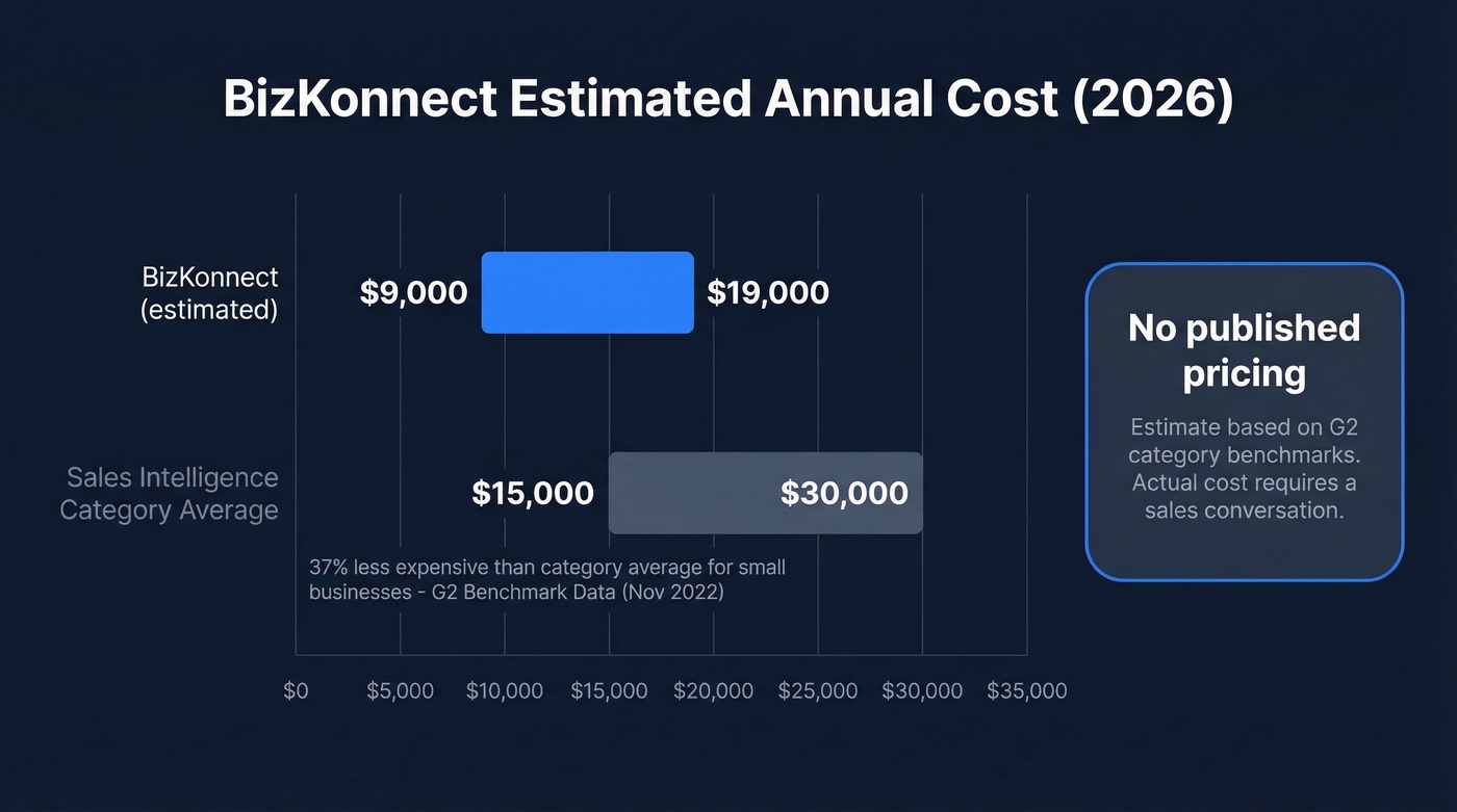 BizKonnect estimated annual cost range visualization