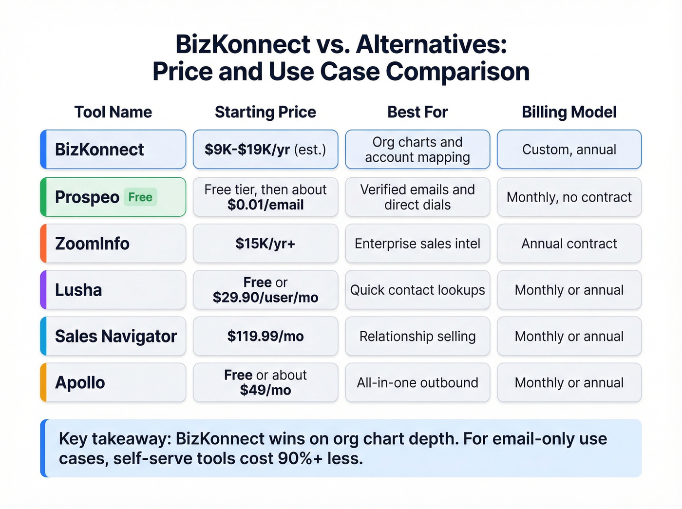 BizKonnect vs alternatives pricing and use case comparison