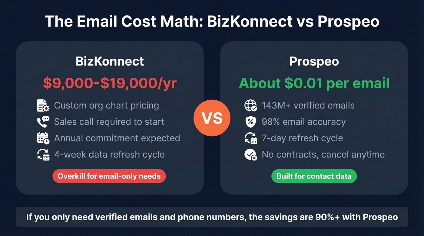 BizKonnect vs Prospeo cost per email comparison