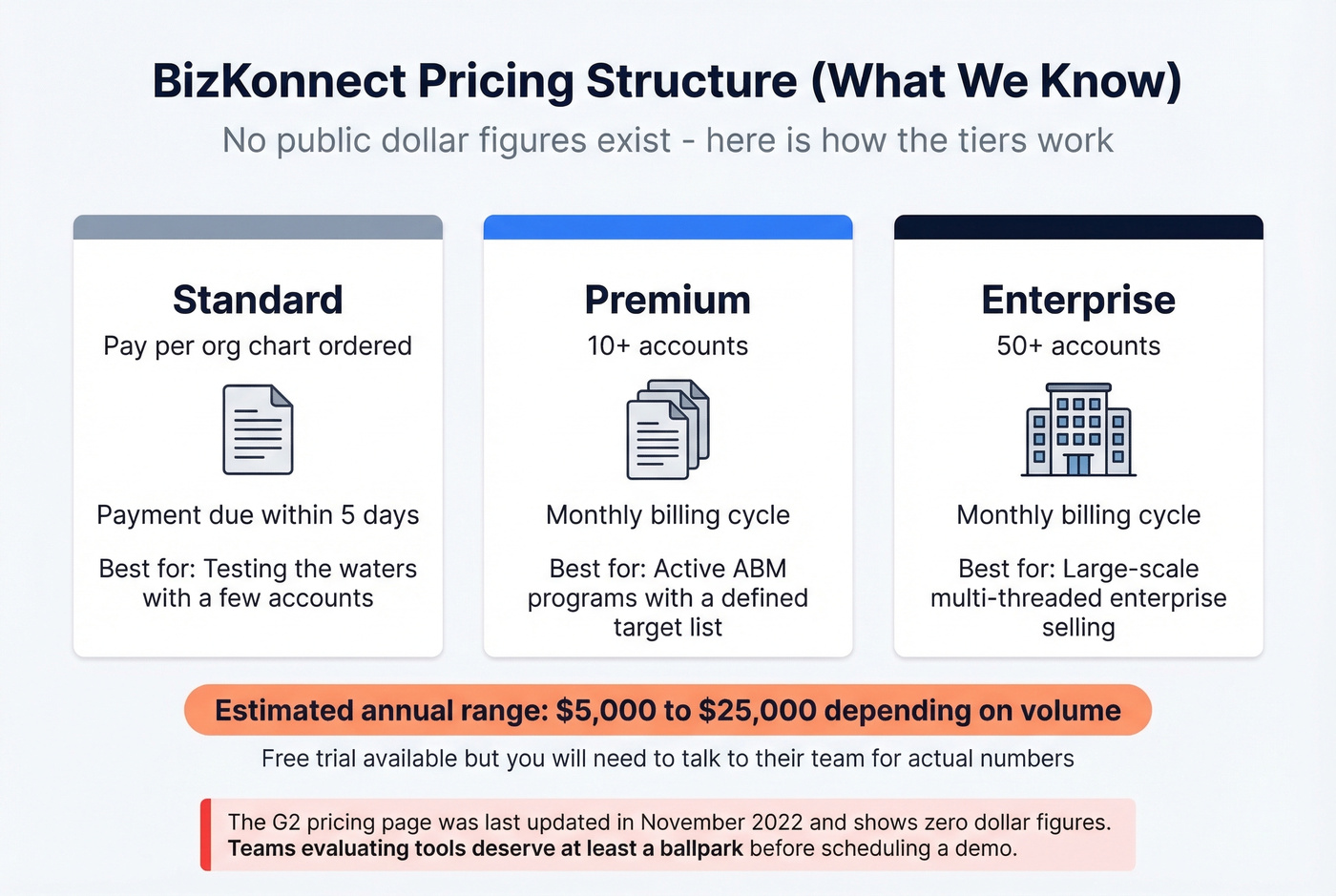 BizKonnect three-tier pricing structure breakdown