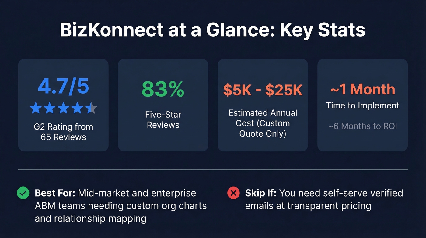 BizKonnect key stats and verdict summary card