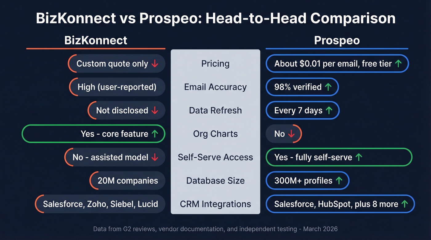 BizKonnect vs Prospeo feature comparison diagram