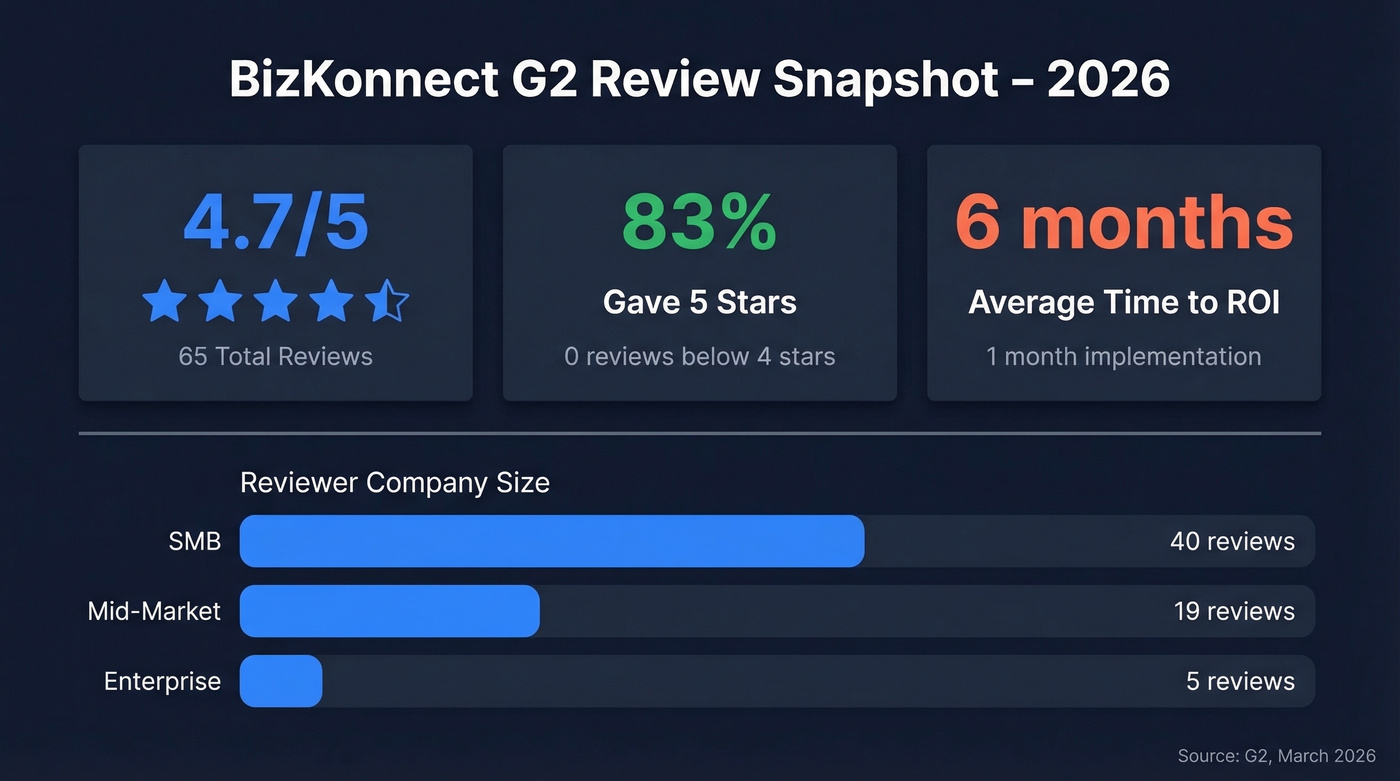 BizKonnect G2 review stats and rating breakdown