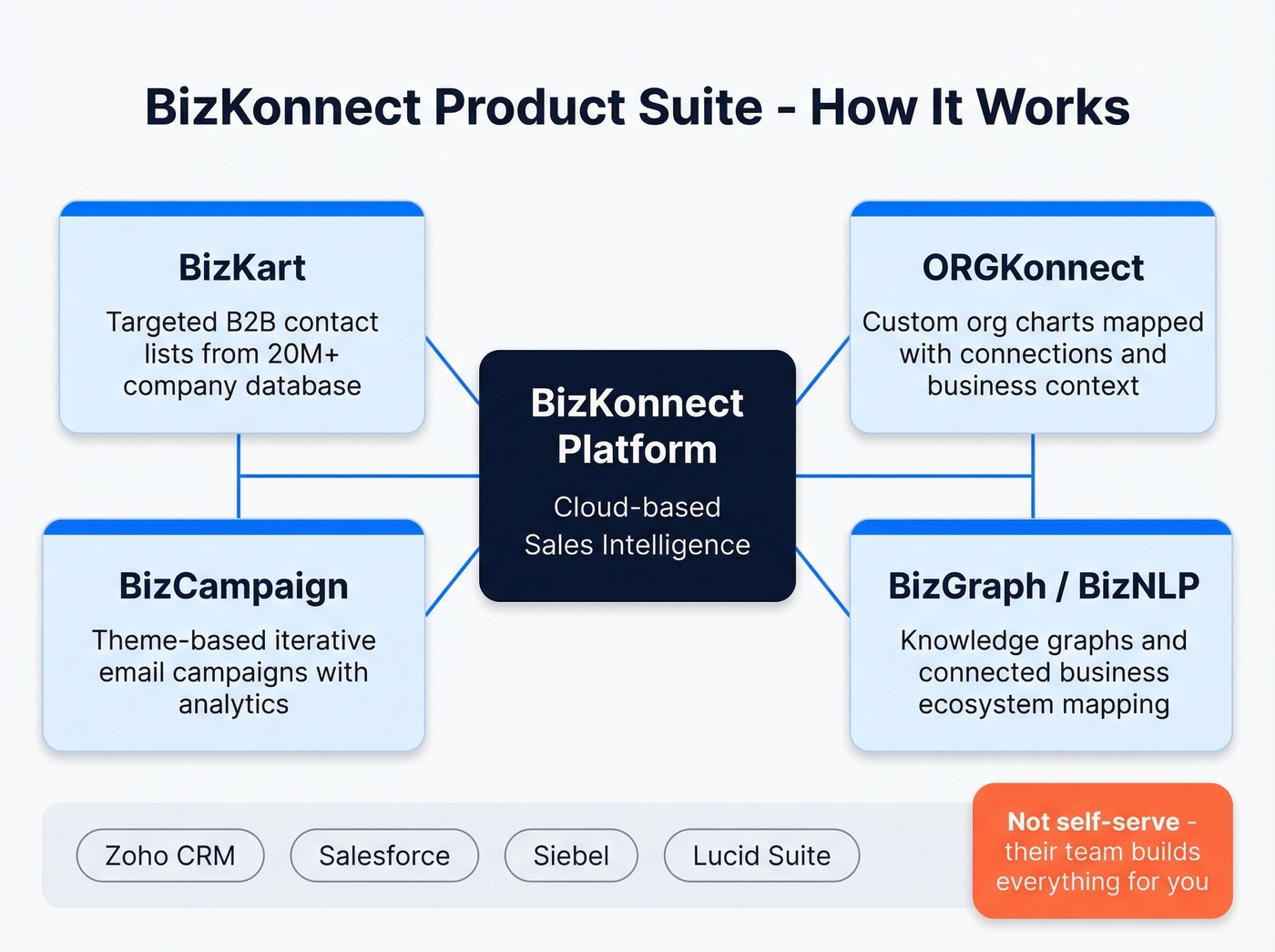 BizKonnect product suite and core features overview