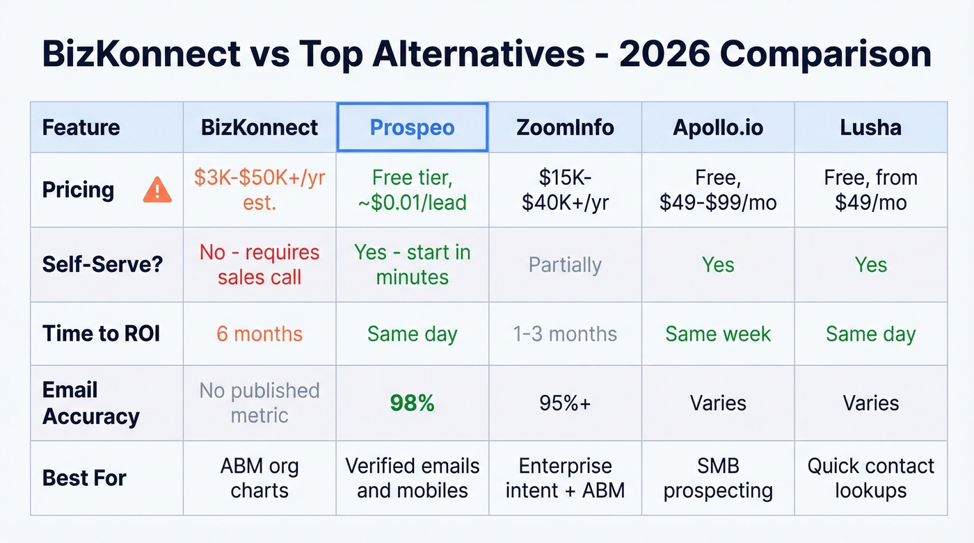 BizKonnect vs alternatives comparison across key factors