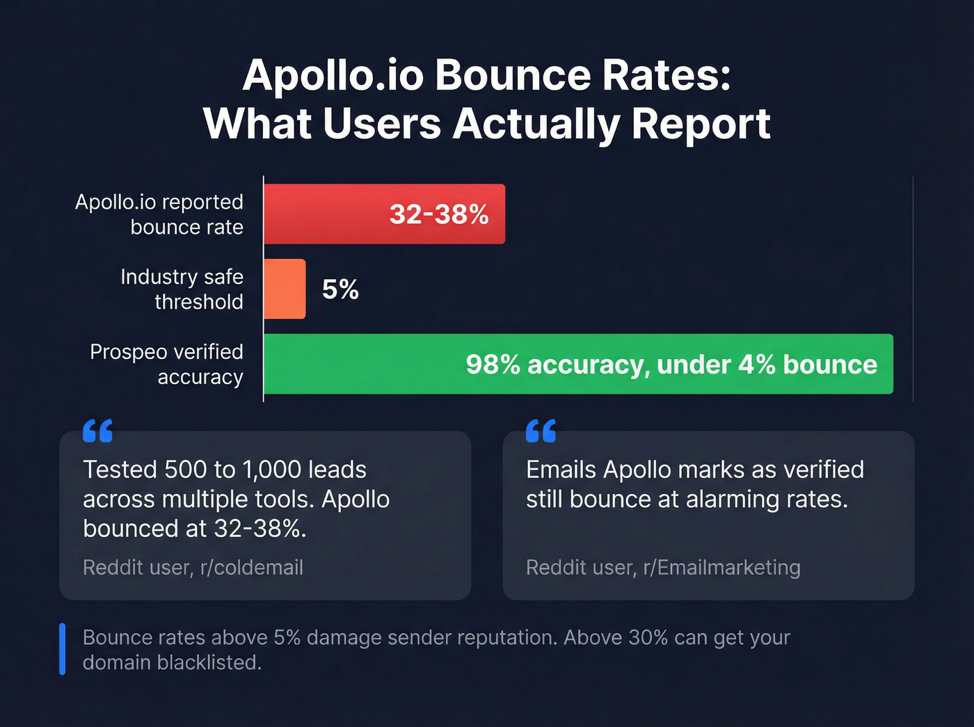 Apollo.io bounce rate data from user reports