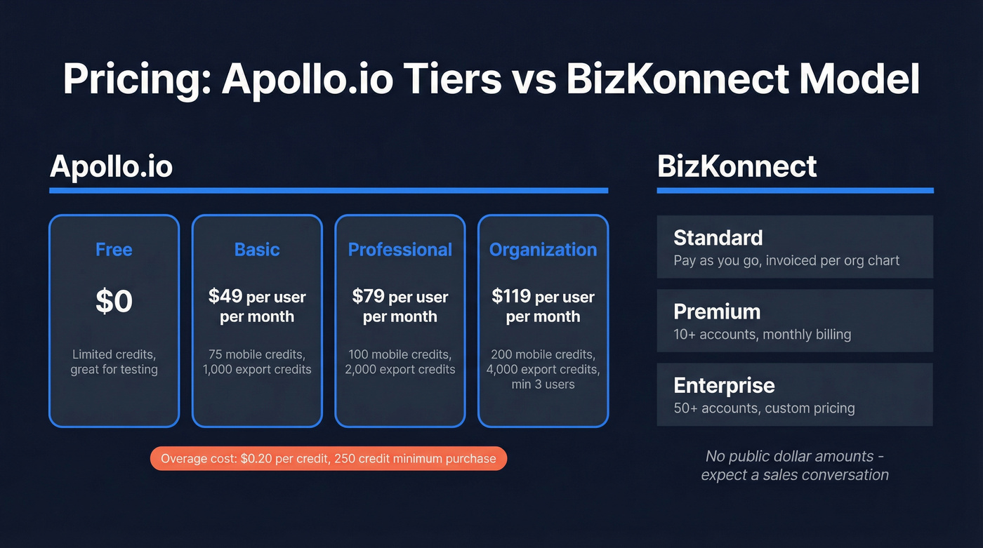 Apollo.io pricing tiers vs BizKonnect pricing model