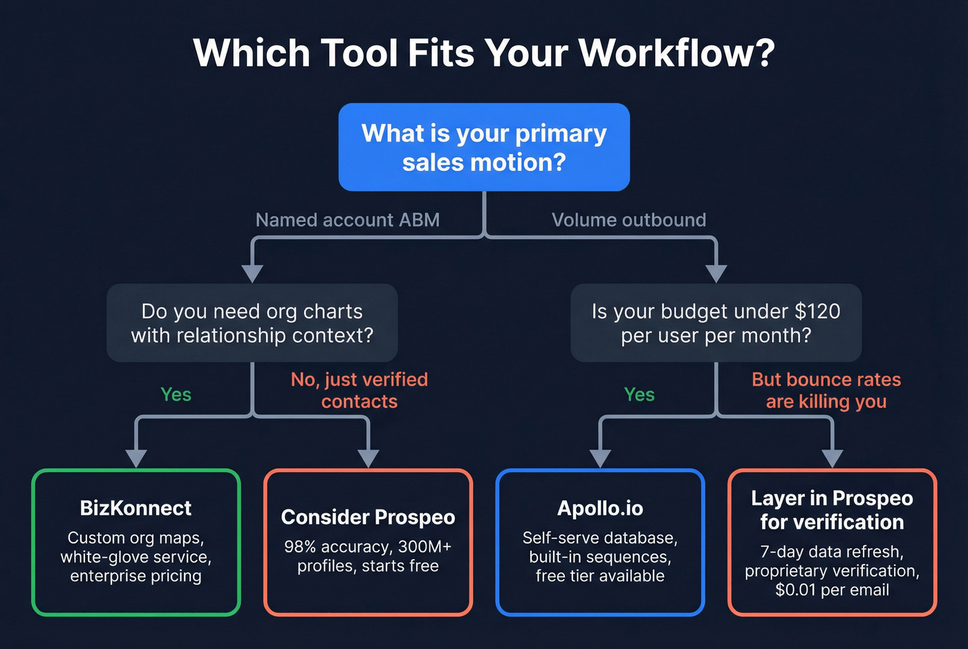 Decision flowchart for choosing BizKonnect, Apollo, or neither