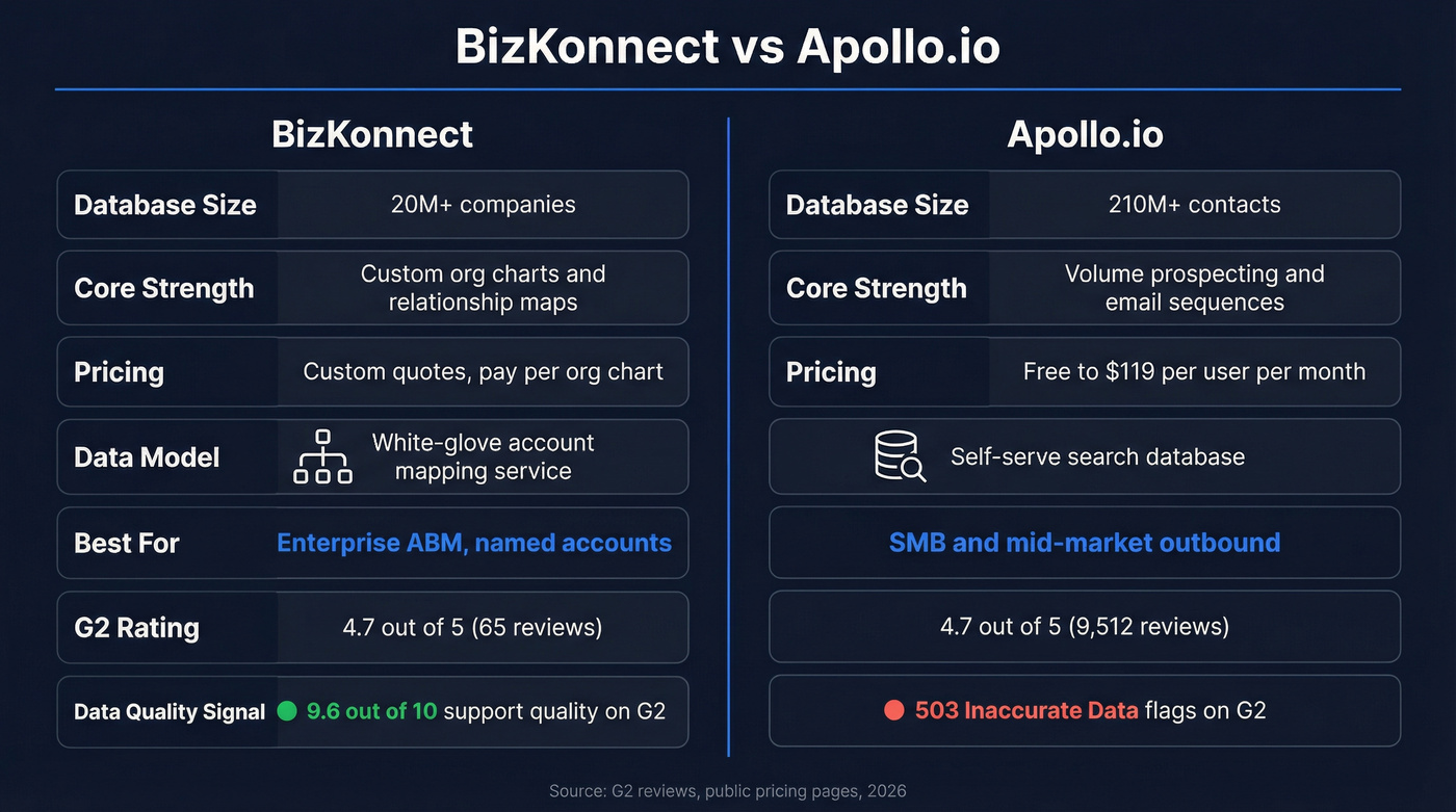 BizKonnect vs Apollo.io head-to-head feature comparison