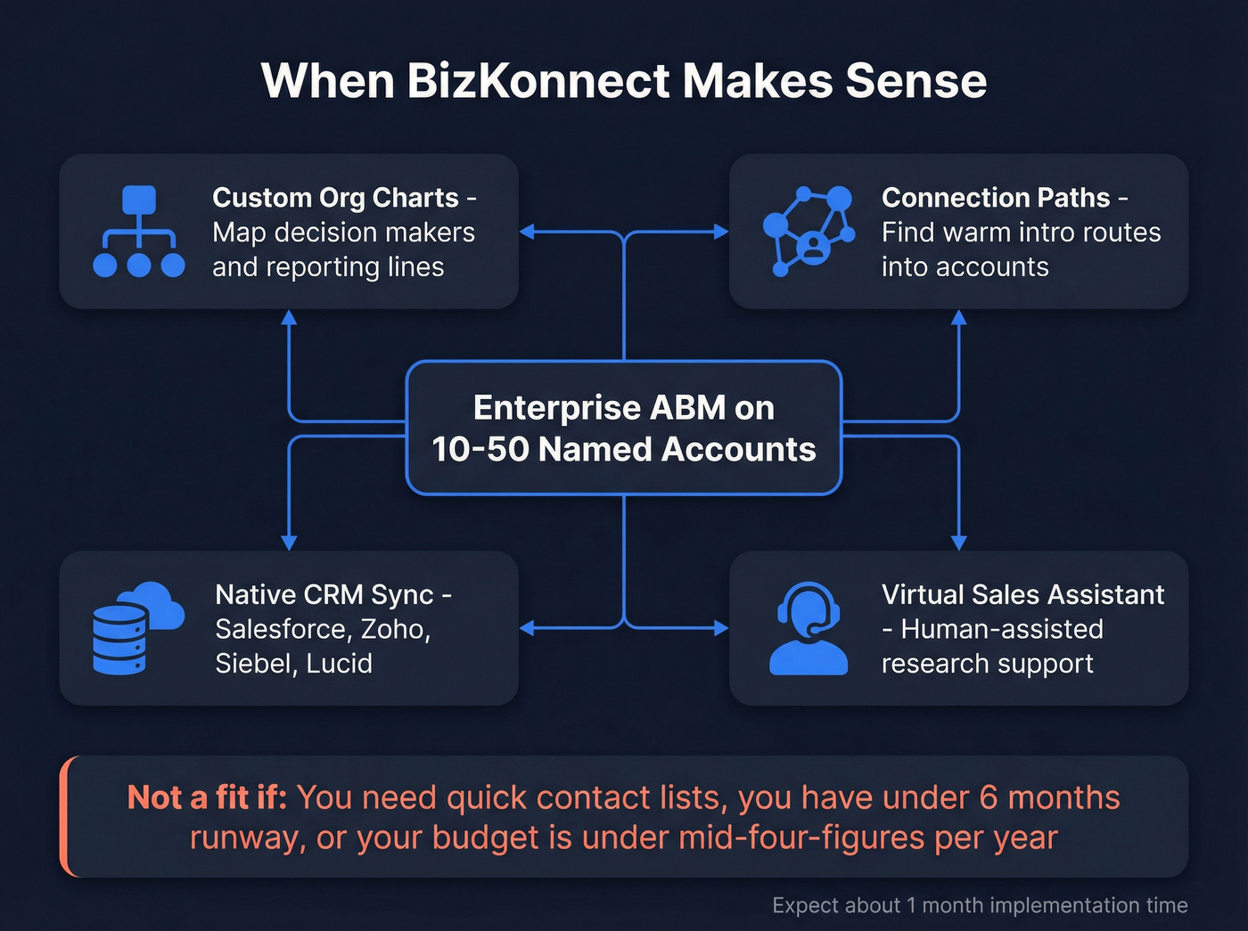 BizKonnect ideal use case and workflow diagram