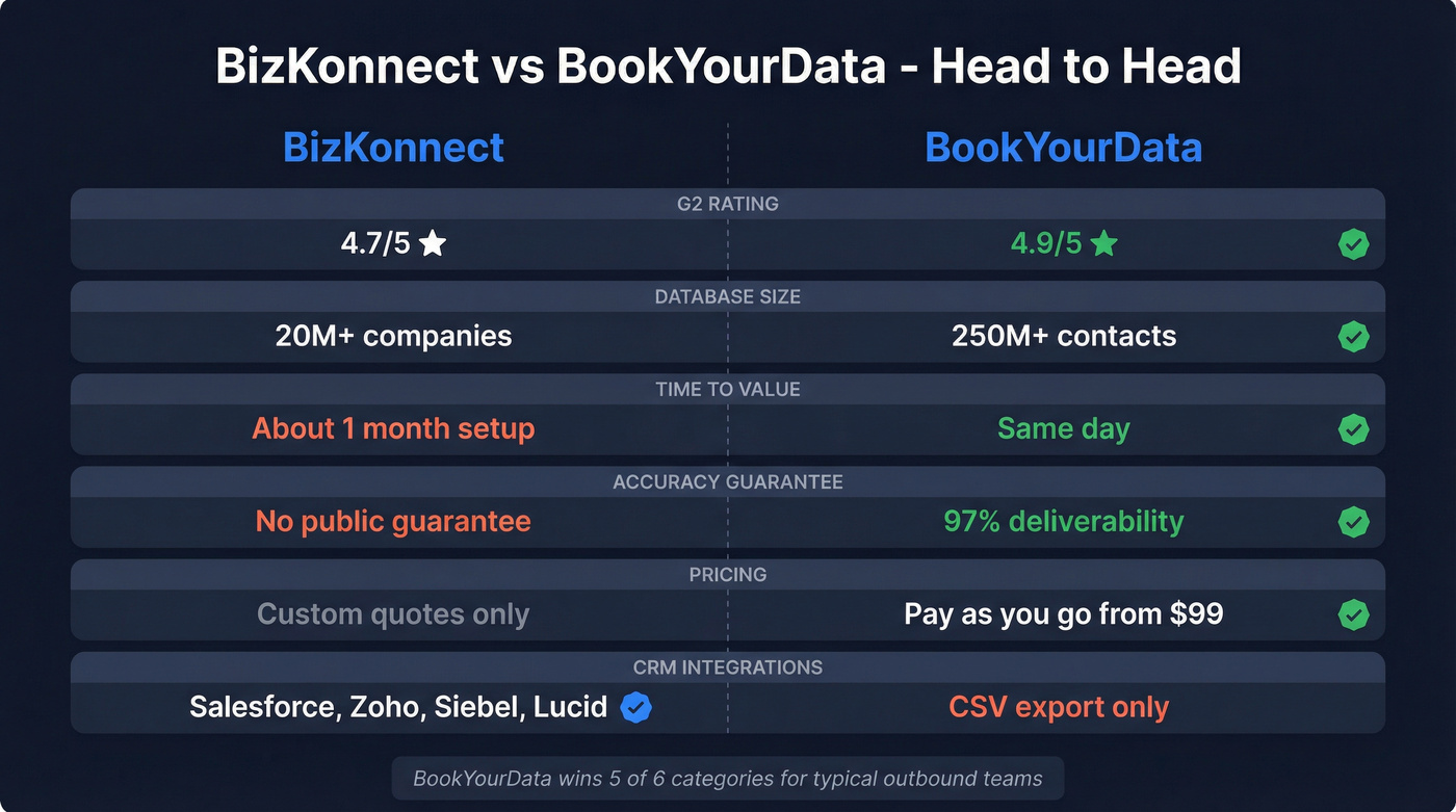 BizKonnect vs BookYourData head-to-head feature comparison