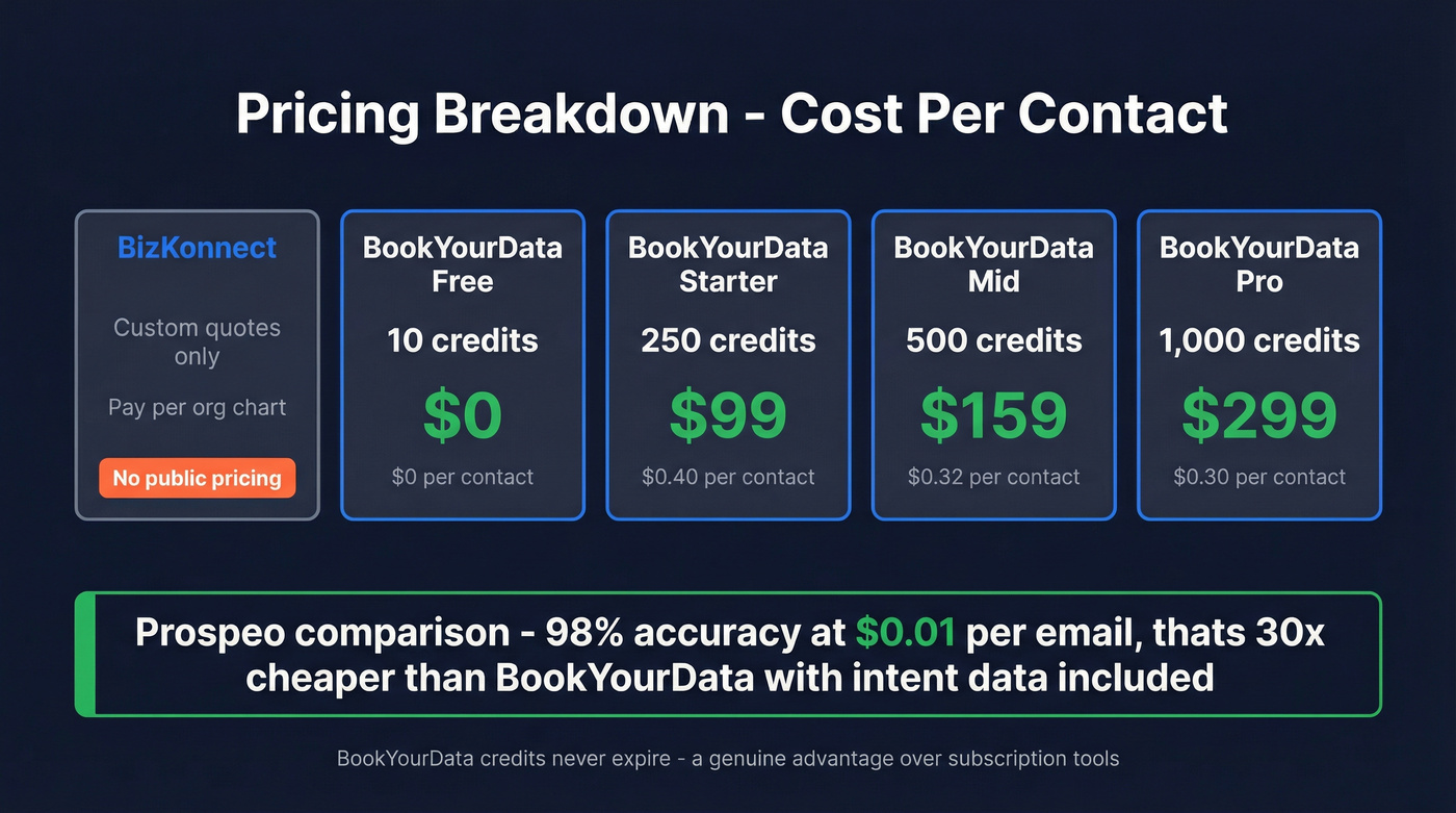 BookYourData pricing tiers with cost per contact breakdown