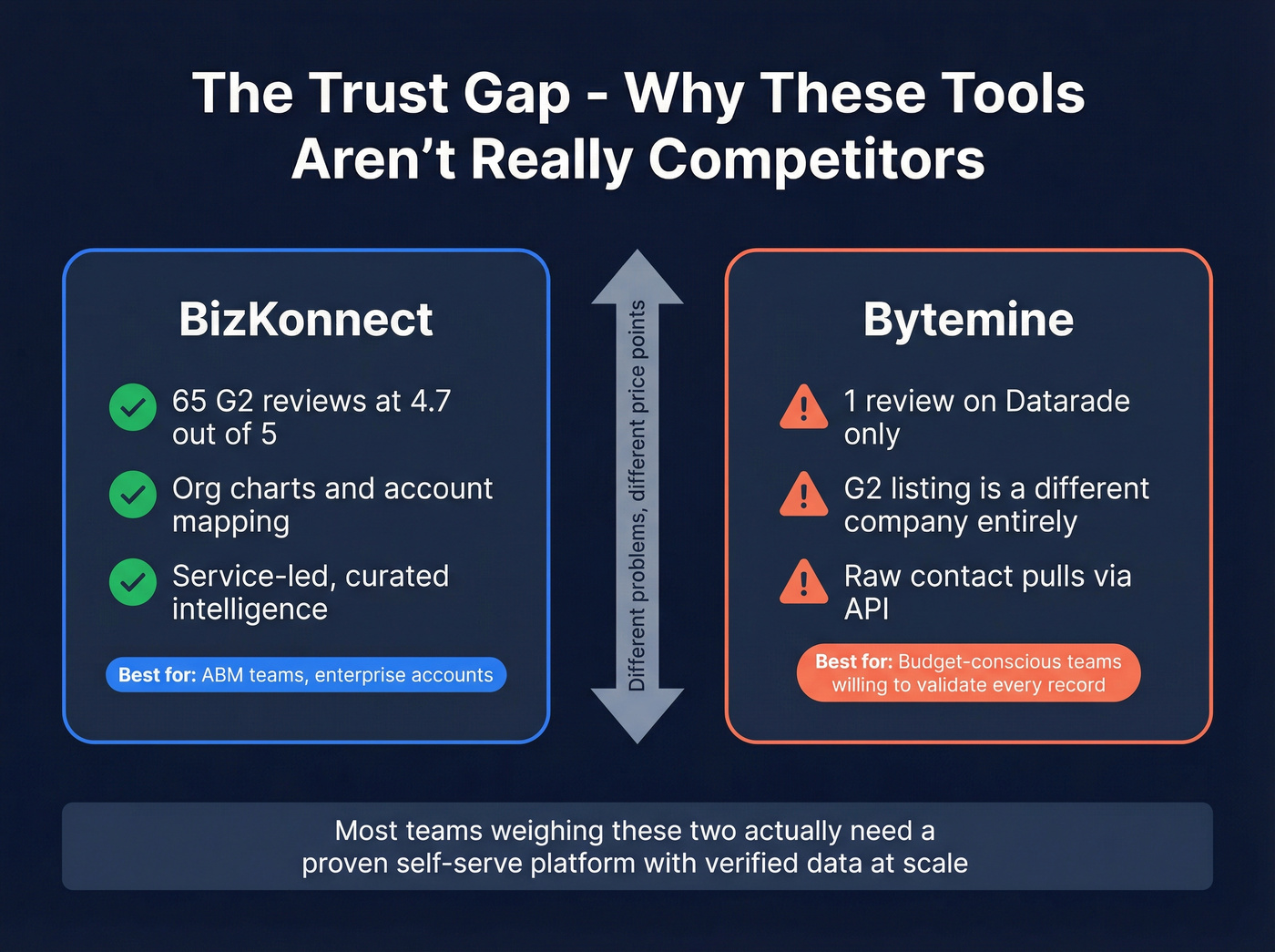 Trust gap and use case positioning for BizKonnect vs Bytemine