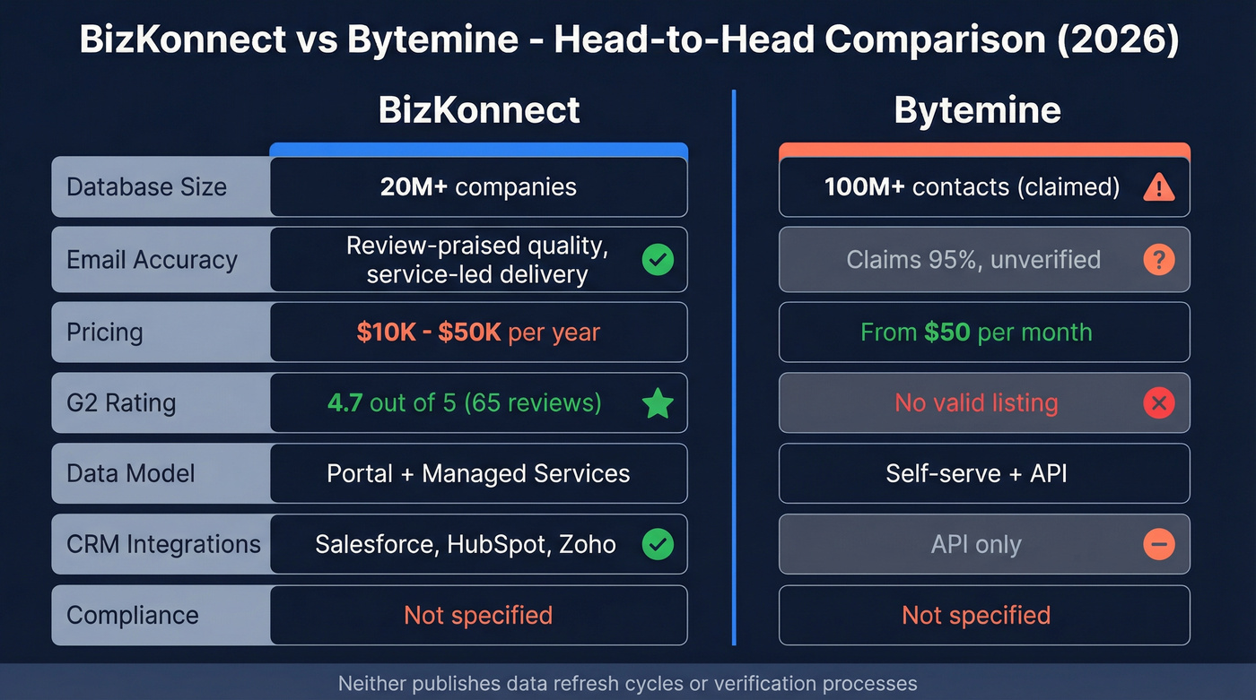 BizKonnect vs Bytemine head-to-head feature comparison diagram