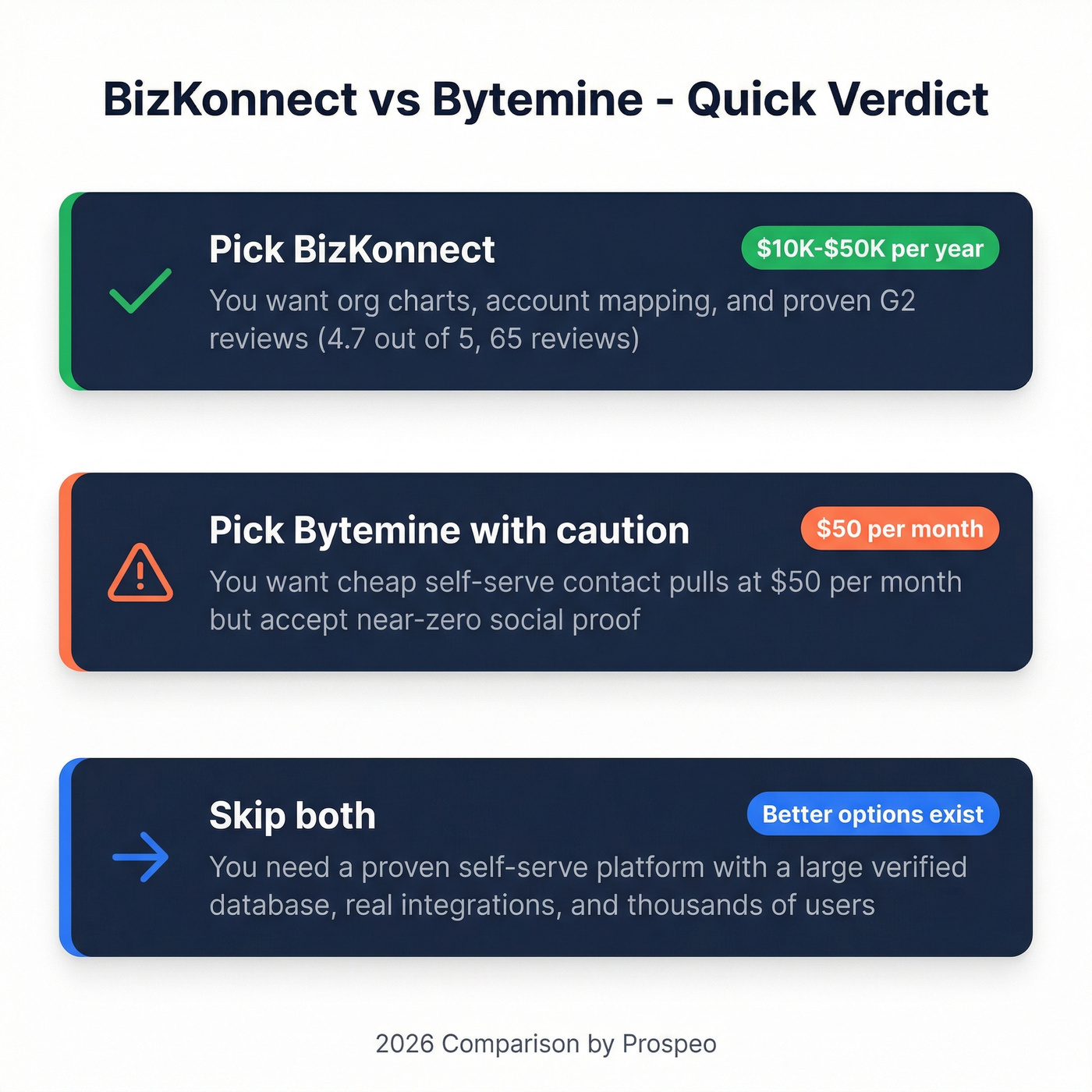 Quick verdict stat card for BizKonnect vs Bytemine decision