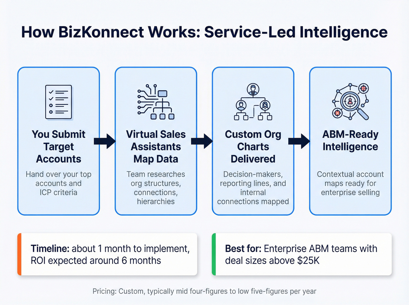 BizKonnect service model and workflow overview