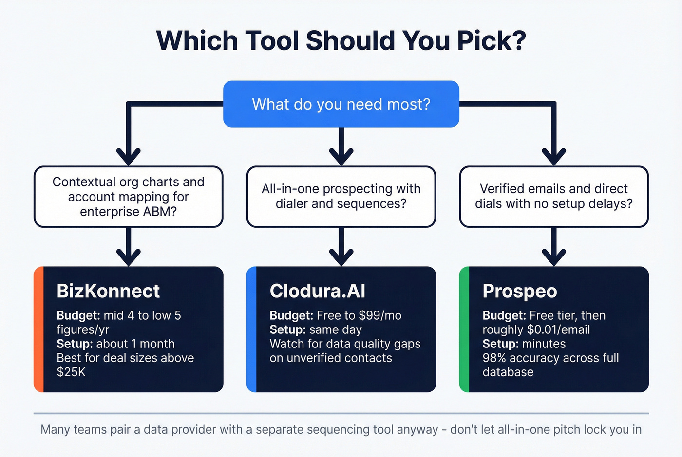 Decision flowchart for choosing between BizKonnect, Clodura.AI, or Prospeo
