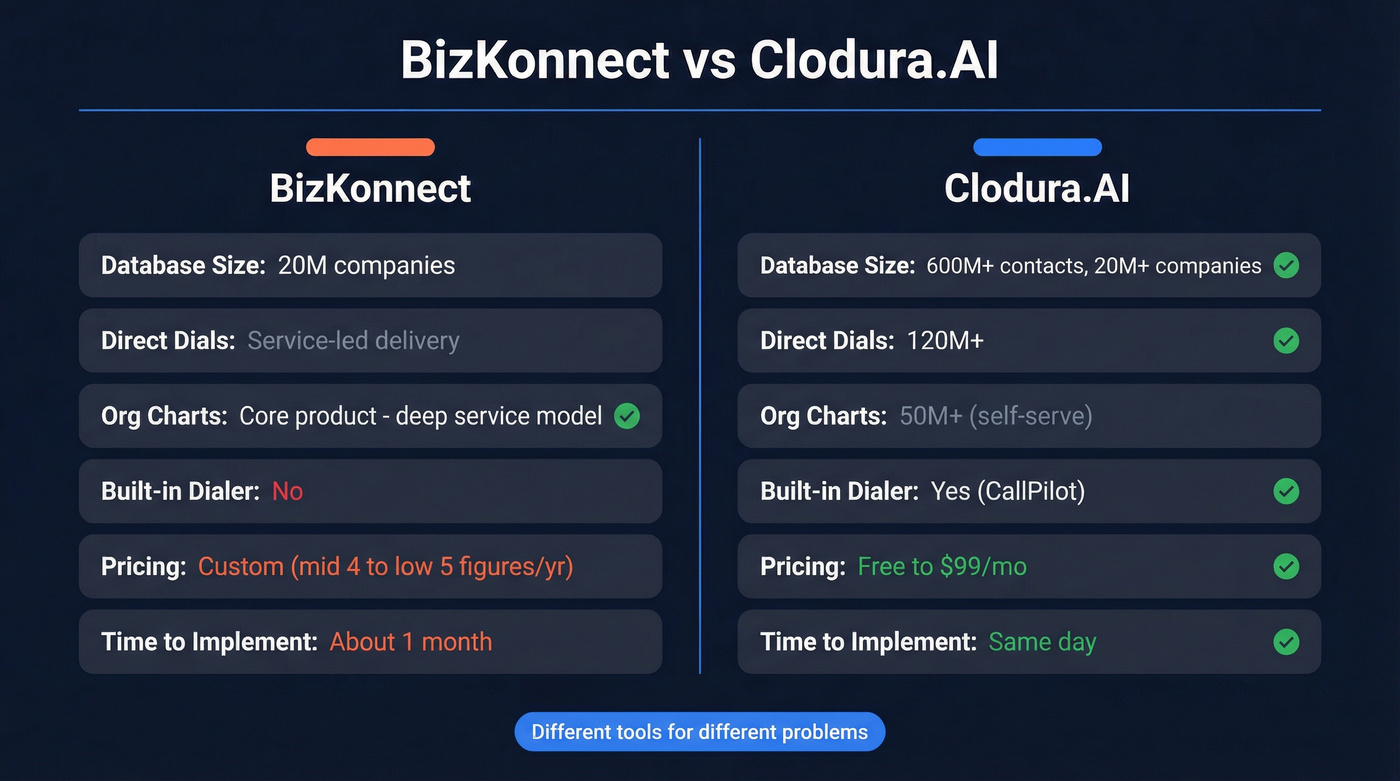 BizKonnect vs Clodura.AI head-to-head feature comparison