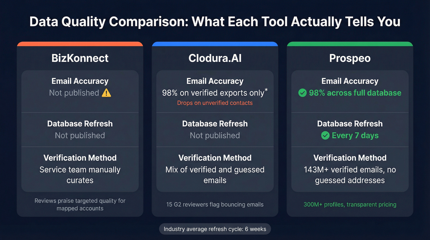 Data quality and accuracy comparison across three tools