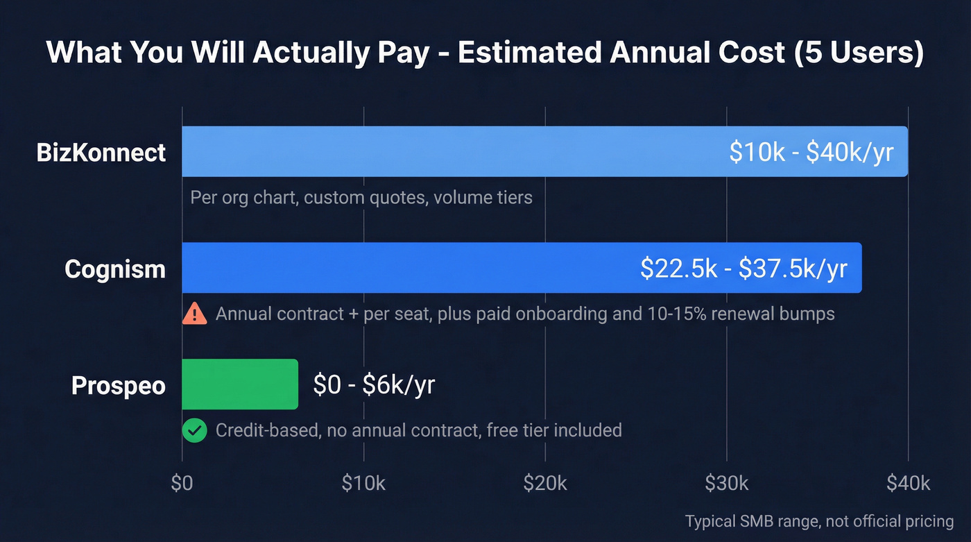 Annual cost comparison bar chart for five-user teams