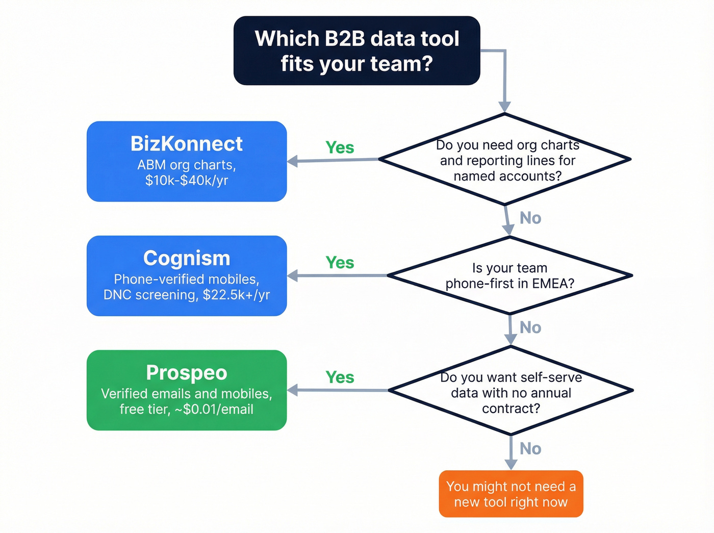 Decision flowchart for choosing between BizKonnect, Cognism, or Prospeo