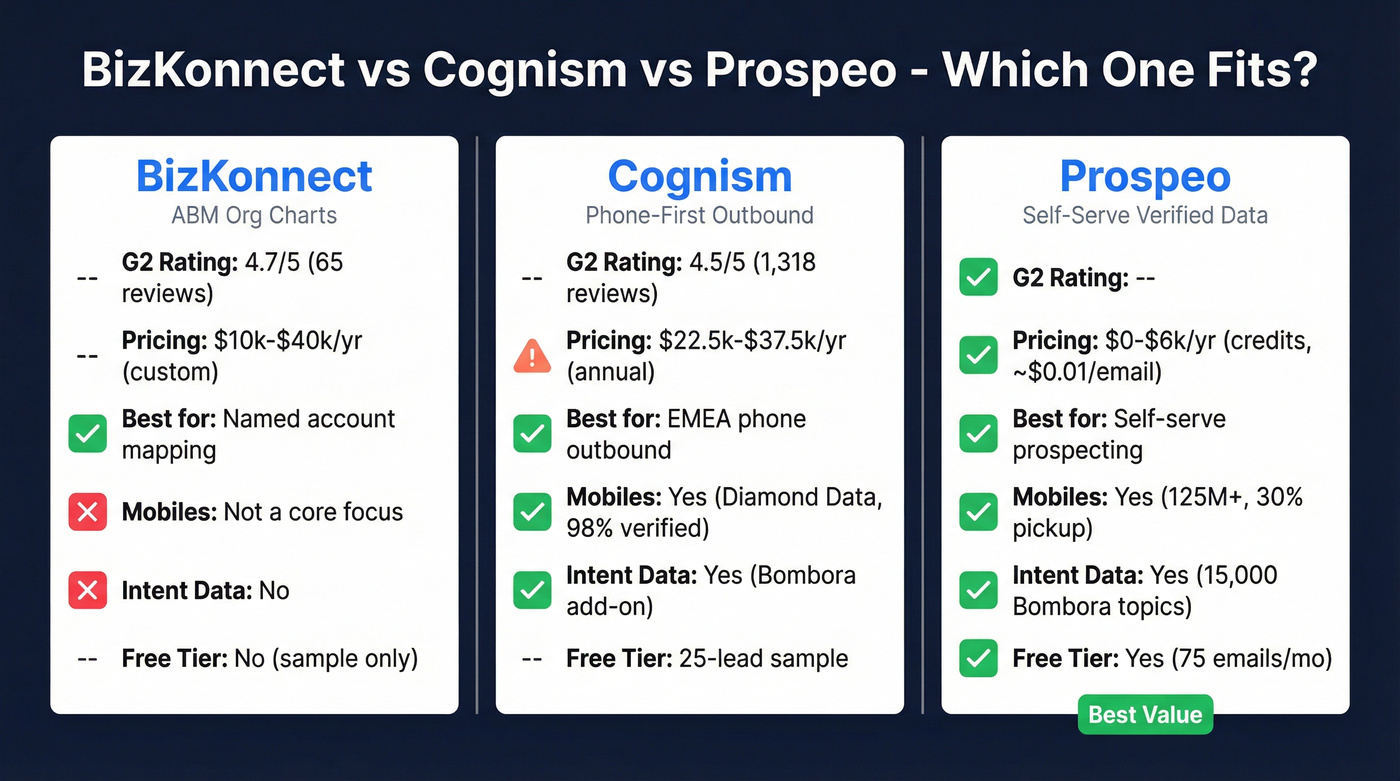 BizKonnect vs Cognism vs Prospeo head-to-head comparison