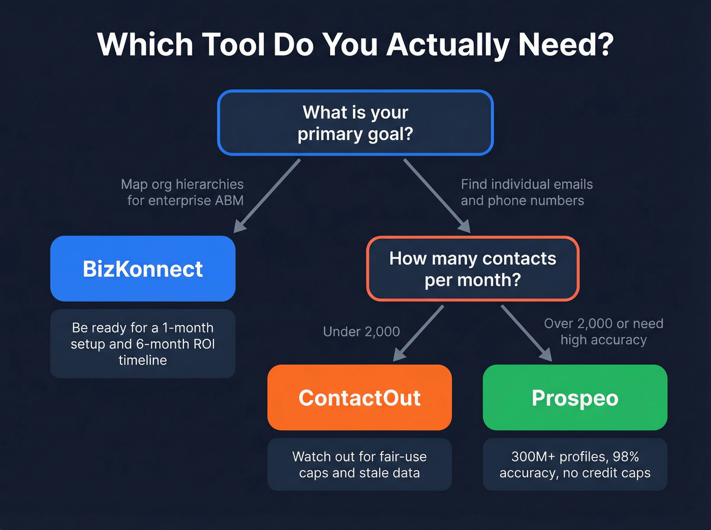 Decision flowchart for choosing the right B2B tool