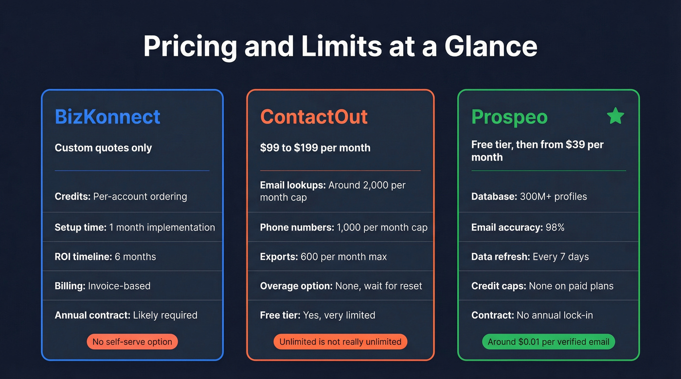 Three-way pricing and limits comparison with Prospeo