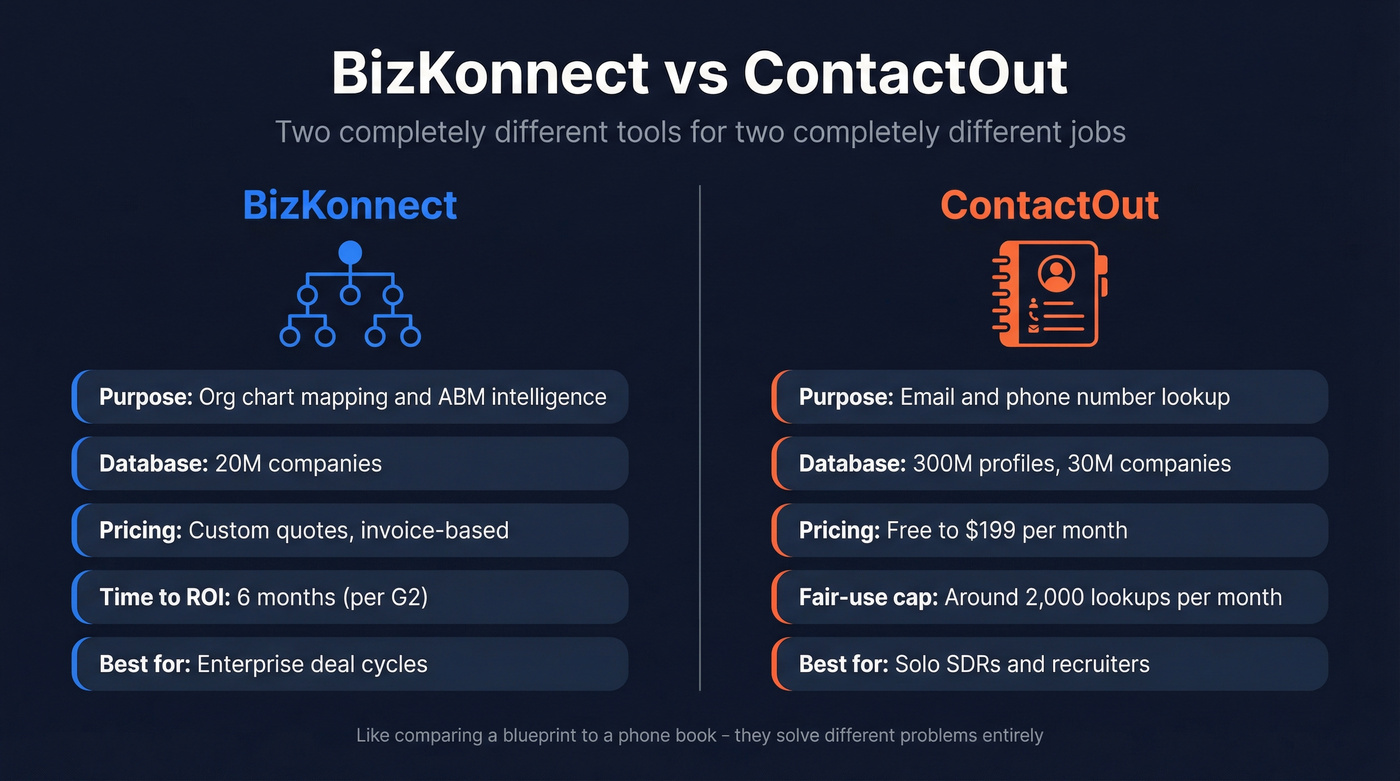 BizKonnect vs ContactOut head-to-head comparison diagram