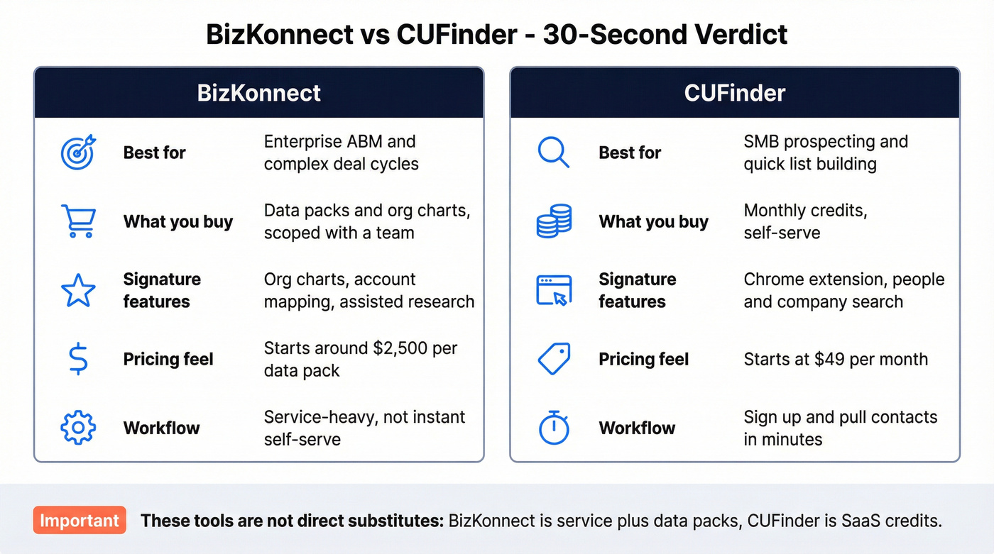 BizKonnect vs CUFinder quick fit comparison