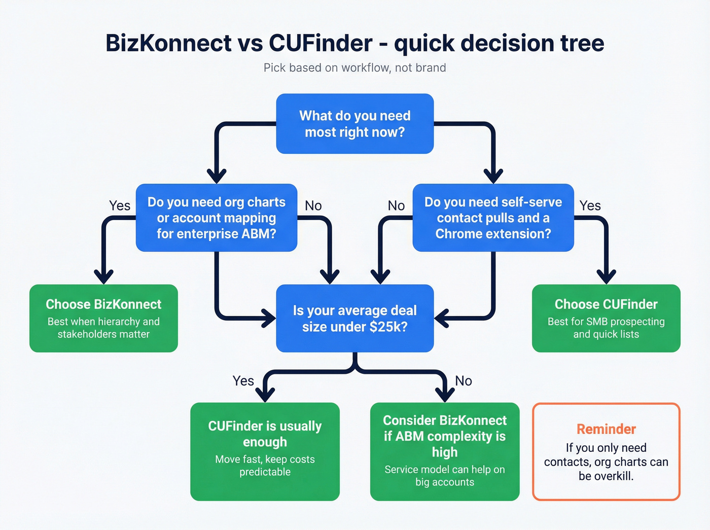 Decision tree for choosing BizKonnect or CUFinder
