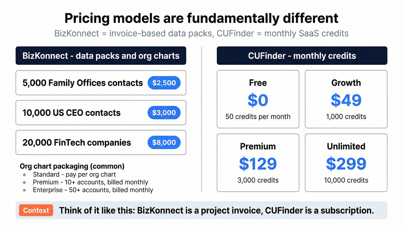 BizKonnect data packs vs CUFinder monthly credits