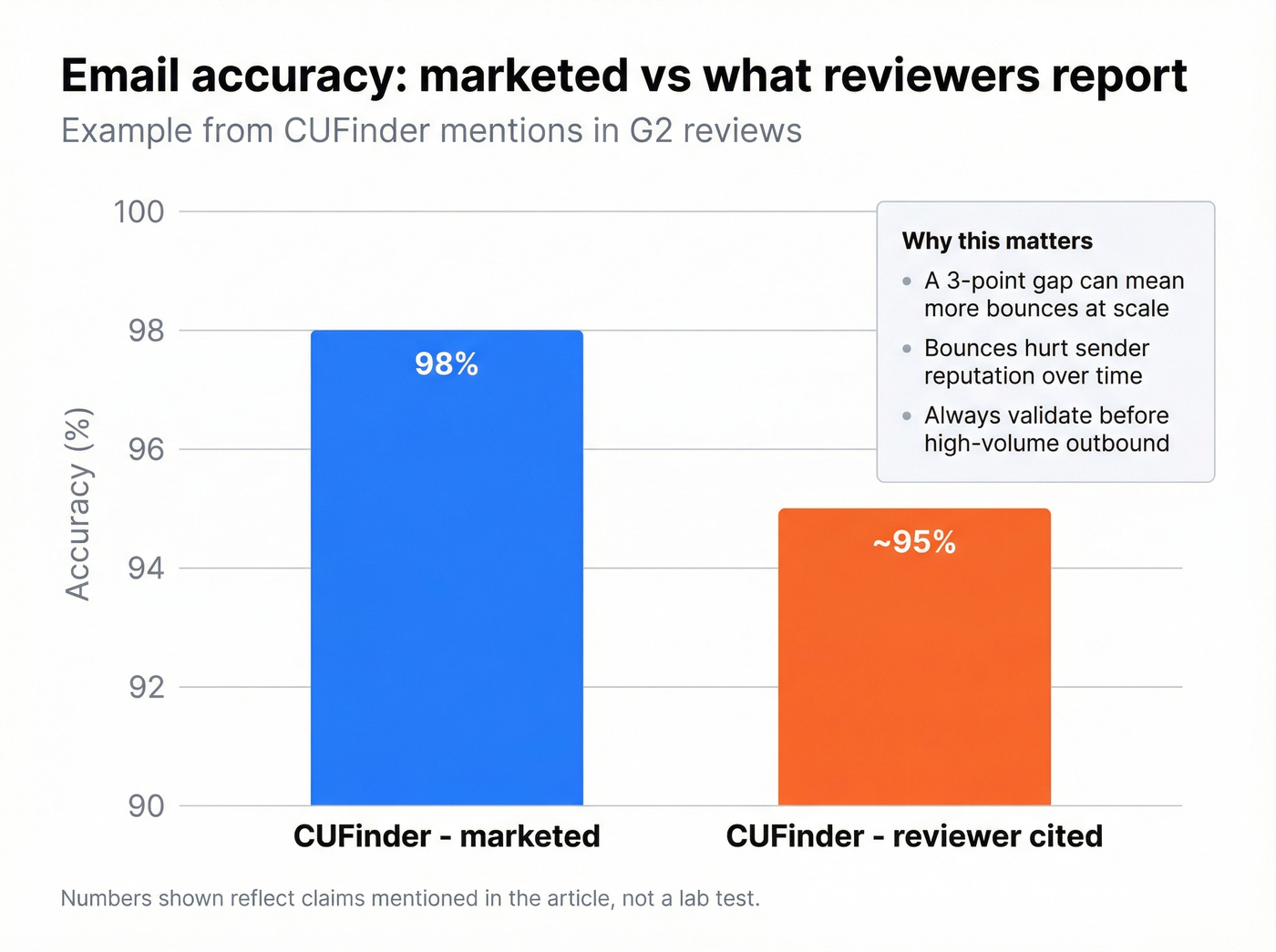 Marketed vs user-reported accuracy comparison