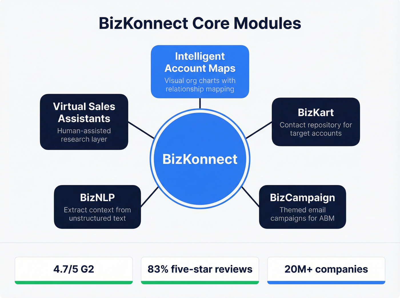 BizKonnect core modules and capabilities map