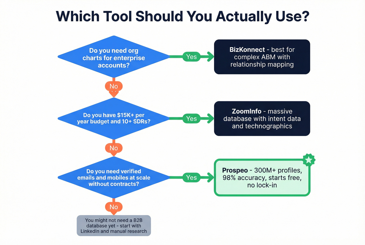 Decision flowchart for choosing the right tool