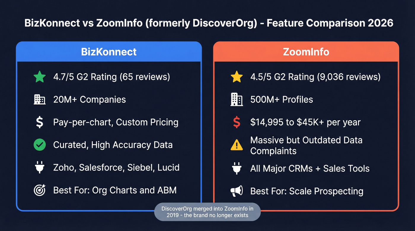 BizKonnect vs ZoomInfo feature comparison diagram