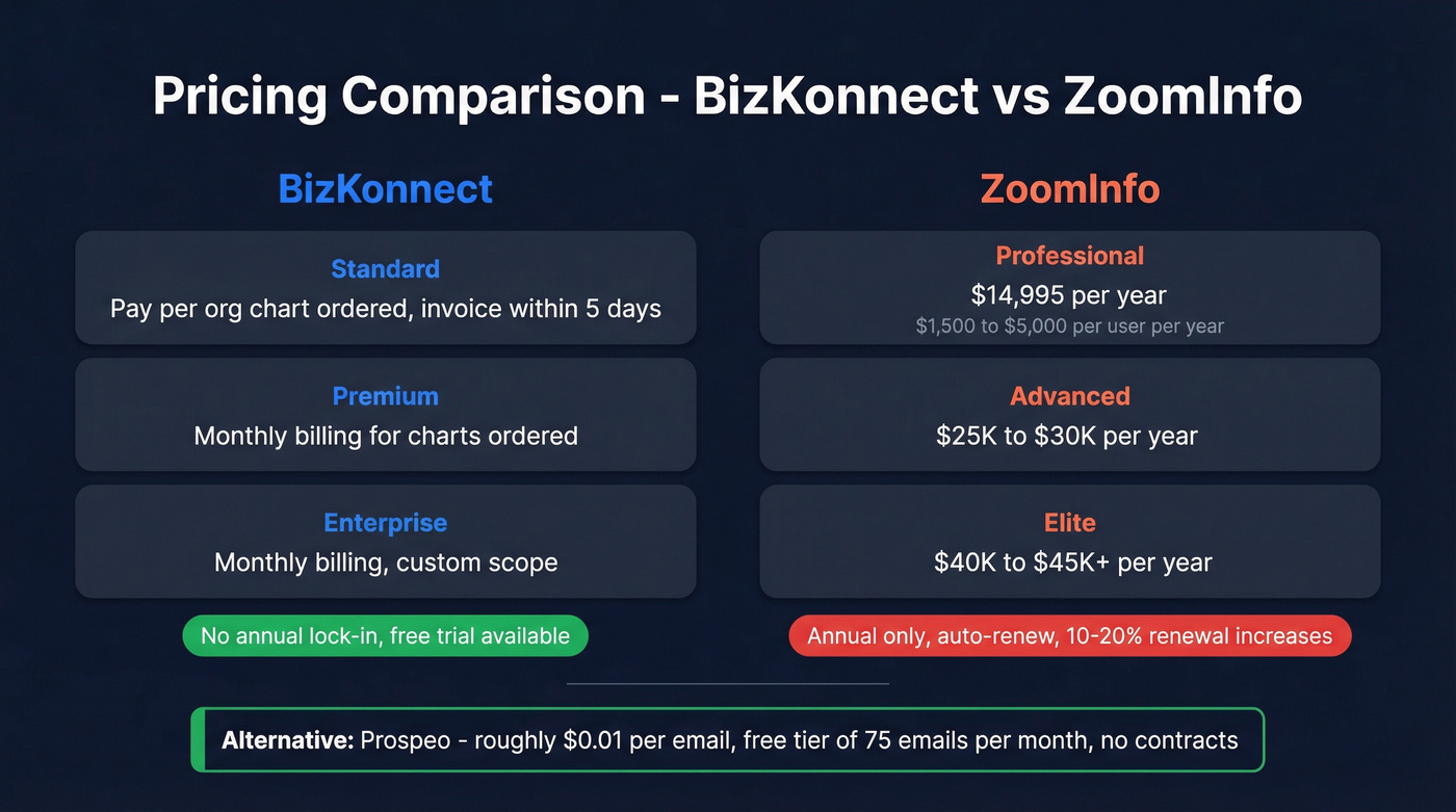 BizKonnect vs ZoomInfo pricing tier breakdown