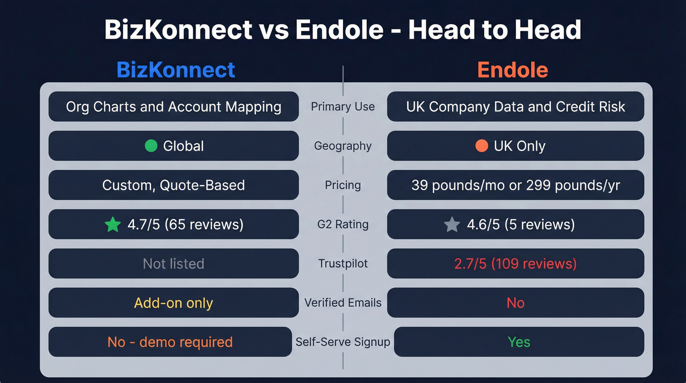 BizKonnect vs Endole head-to-head feature comparison diagram