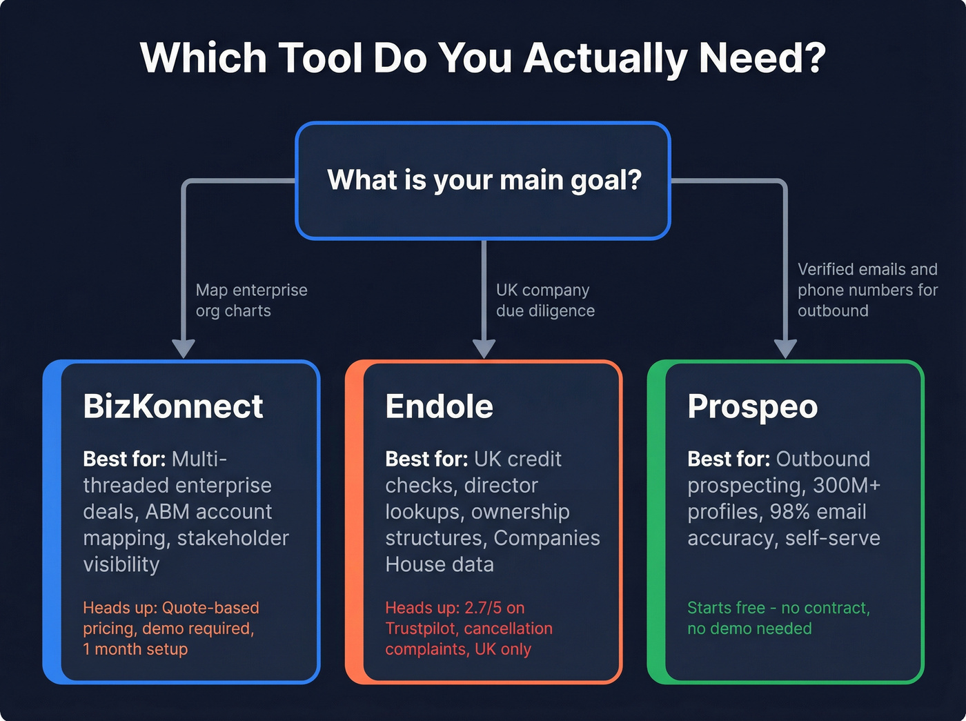 Decision tree showing which tool fits which use case