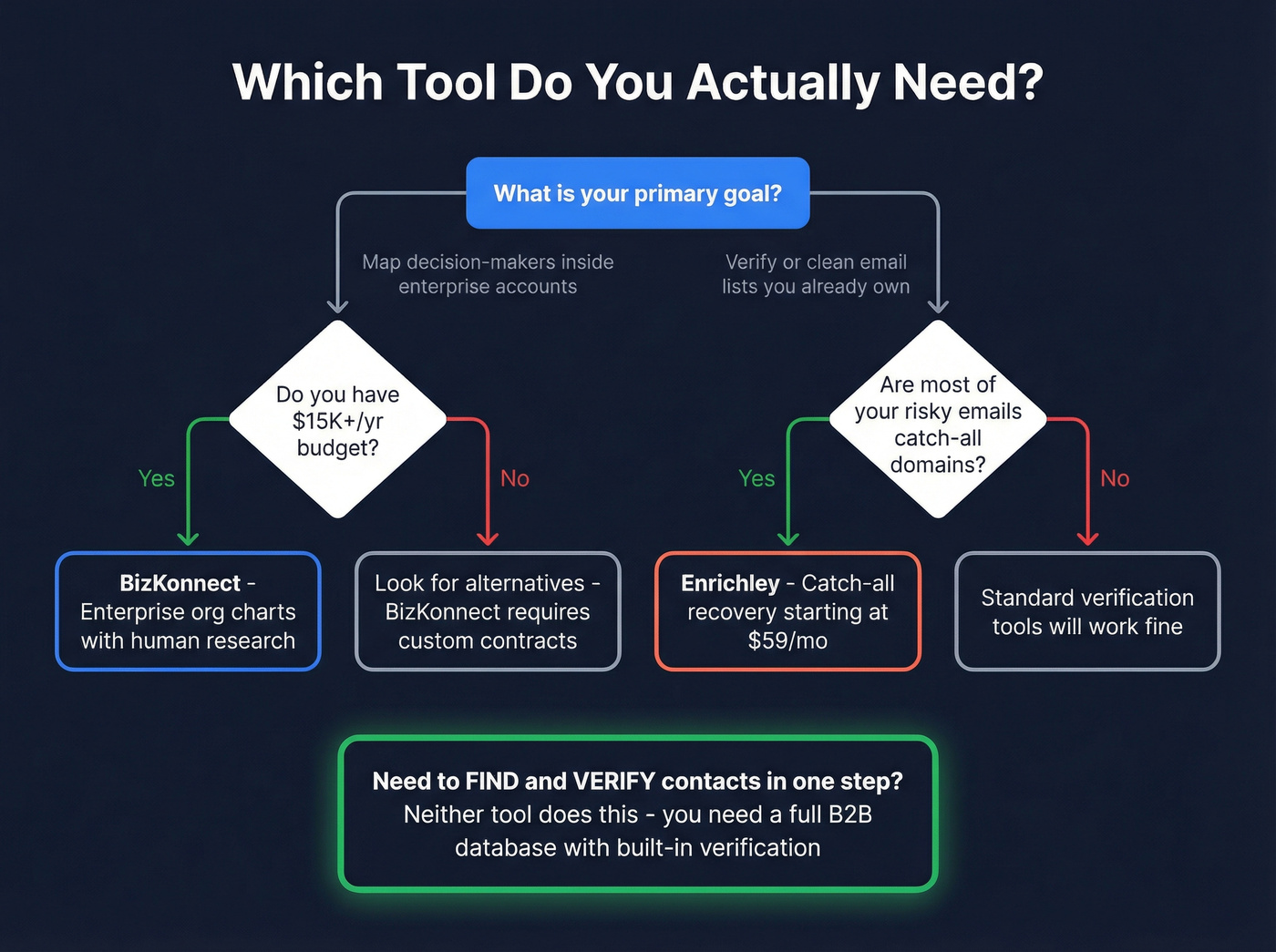 Decision flowchart for choosing BizKonnect, Enrichley, or neither