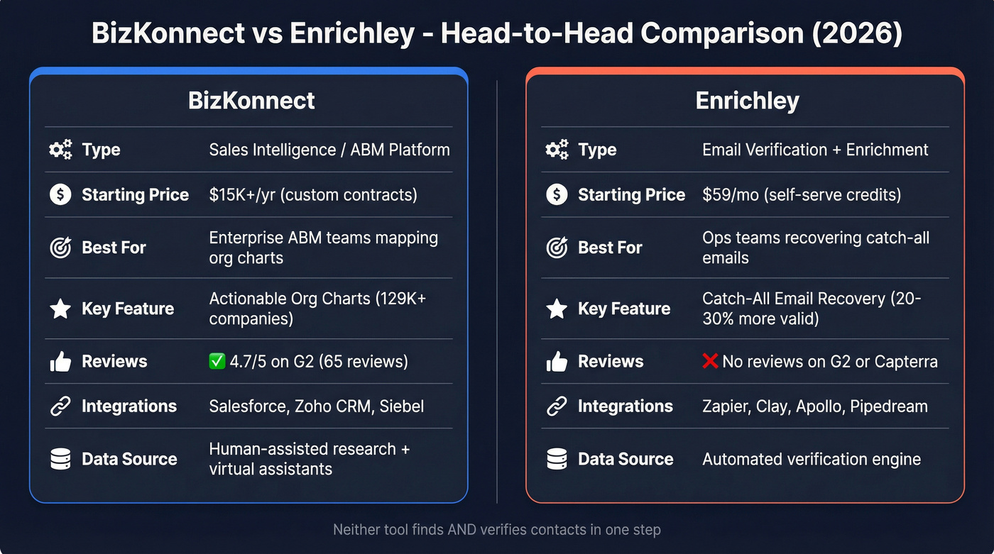 BizKonnect vs Enrichley head-to-head feature comparison diagram